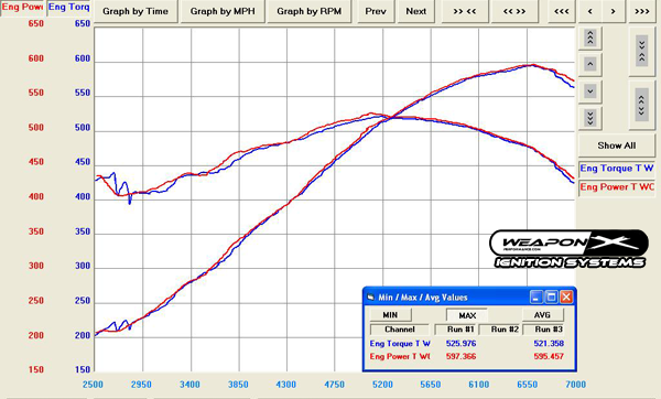 weaponx vs ngk dyno
